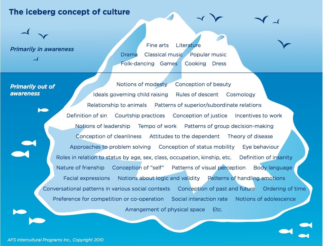 Cultural Iceberg Theory